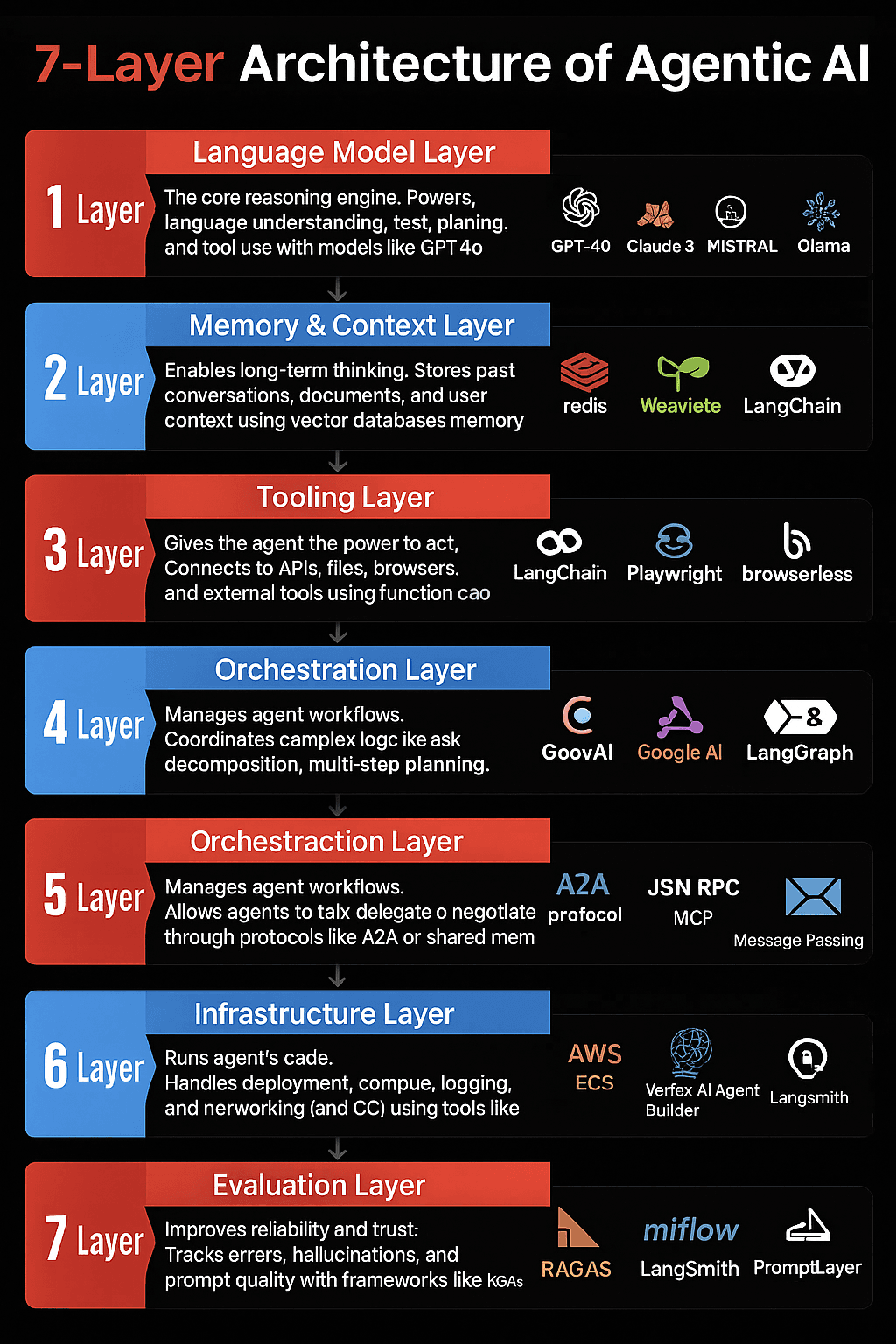 Deep Analysis and Implementation Guide for the 7-Layer Agentic AI Architecture